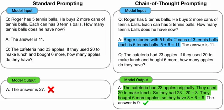 Standard prompting vs. chain-of-thought prompting