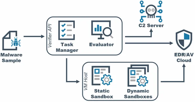 AV/EDR verifier architecture