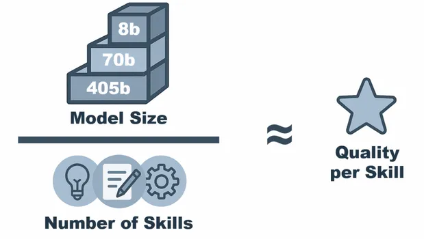 'Model Size' divided by 'Number of Skills' approximates 'Quality per Skill'
