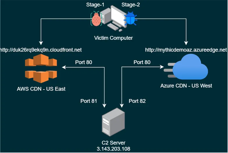 Mythic Network Diagram