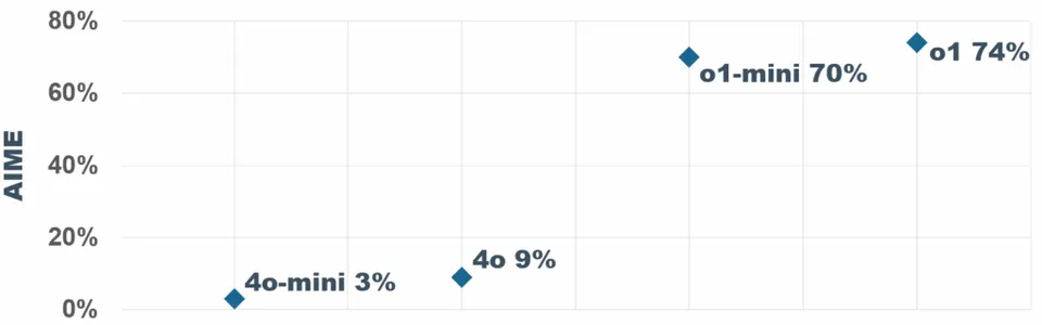 o1 and o1-mini outperform gpt-4o on AIME