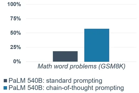 GSM8K performance improves significantly with chain-of-thought prompting