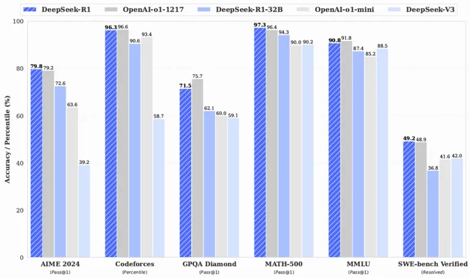 DeepSeek R1 is competitive with OpenAI o1 on various math and coding benchmarks